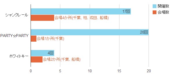 千葉県で開催のひと月の婚活パーティー数と会場数