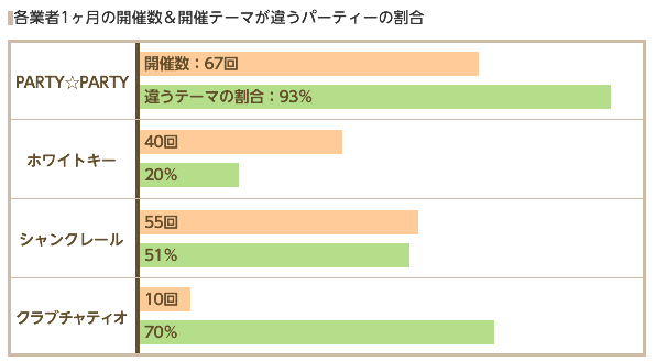 1ヶ月間の開催数と開催テーマが違うパーティーの割合