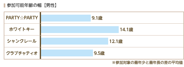 参加可能年齢の幅（男性）