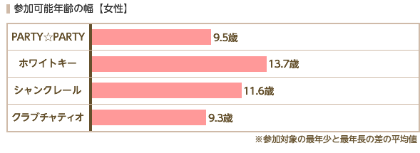 参加可能年齢の幅（女性）