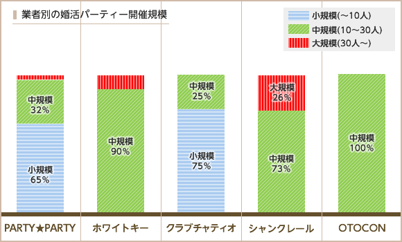 業者別の婚活パーティー開催規模数の割合