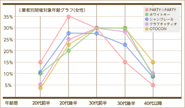 業者別の婚活パーティー参加者年齢層のグラフ