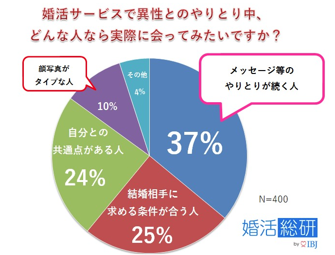 ネット婚活で「会う人」には3つのポイントがある！