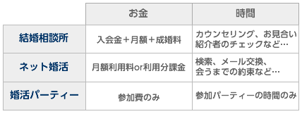 婚活方法のコストをまとめた表