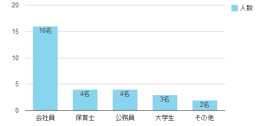 保育士多数参加！ホワイトキー体験談-女性参加者をチェック