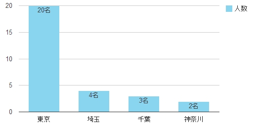 保育士多数参加！ホワイトキー体験談-女性参加者をチェック