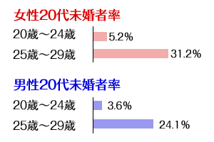 20代未婚者率