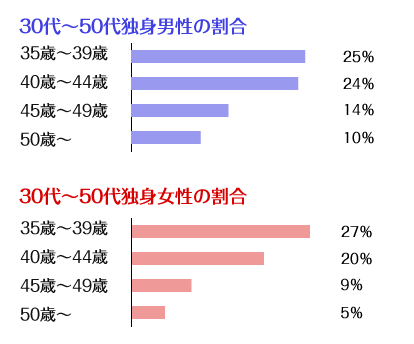 結婚率2 40代 アラフォー アラフィフ婚活の方法 婚活パーティーnavi