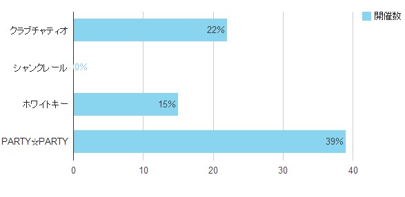 【大阪開催】個室お見合いパーティーの割合
