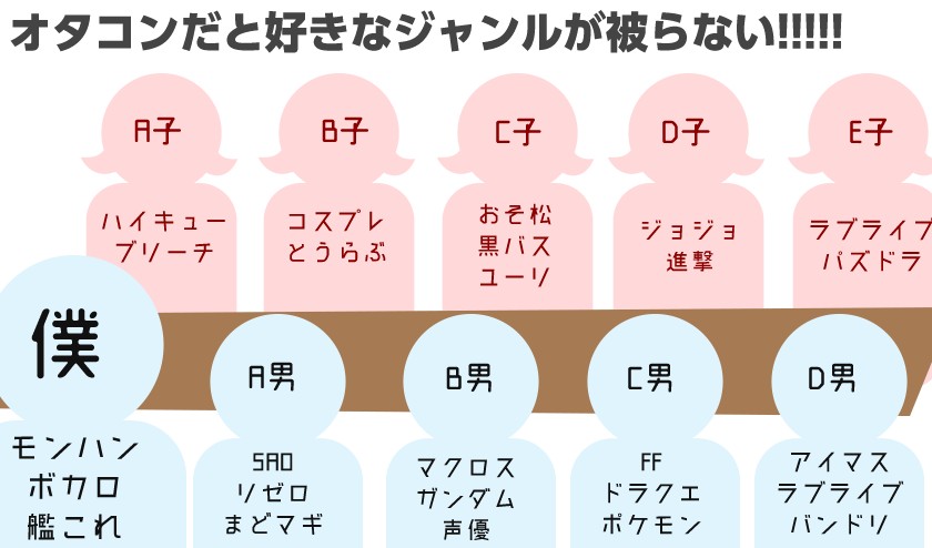 いくらオタク向けのオタコンに参加しても好きなジャンルが被るとは限らない！