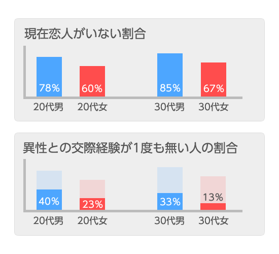 恋人がいない人の割合