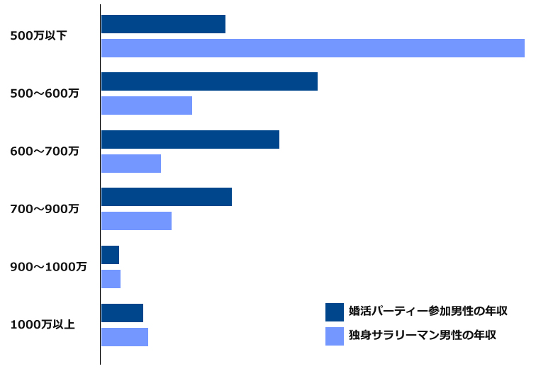 婚活パーティー参加男性の年収と、サラリーマンの年収分布の比較