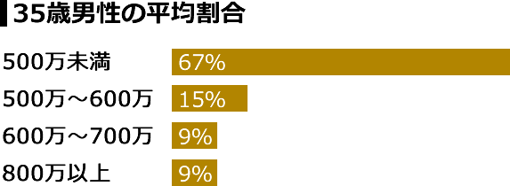 35歳男性の平均年収額