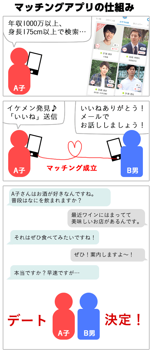 マッチングアプリの仕組み