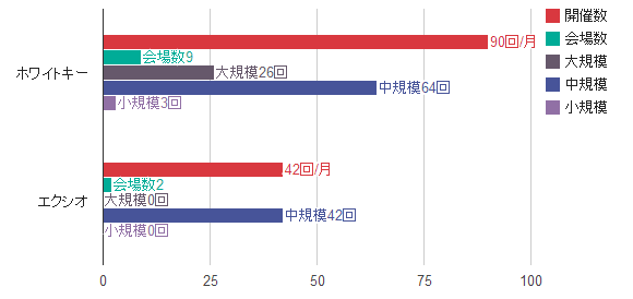 ホワイトキー・エクシオの開催数とスタイル比較（月間）