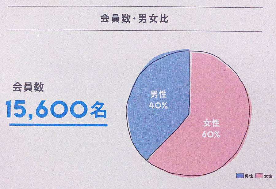 ゼクシィ縁結びカウンターに登録している会員の男女比