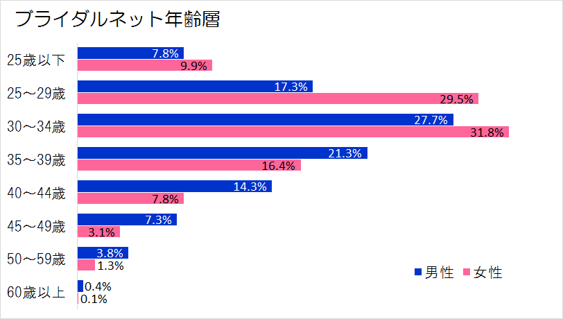 ブライダルネット年齢層