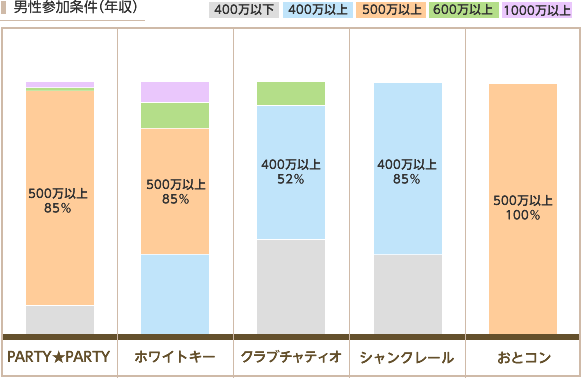 婚活パーティーの参加男性の年収条件5社比較(PARTY☆PARTY、ホワイトキー、シャンクレール、クラブチャティオ、OTOCON)