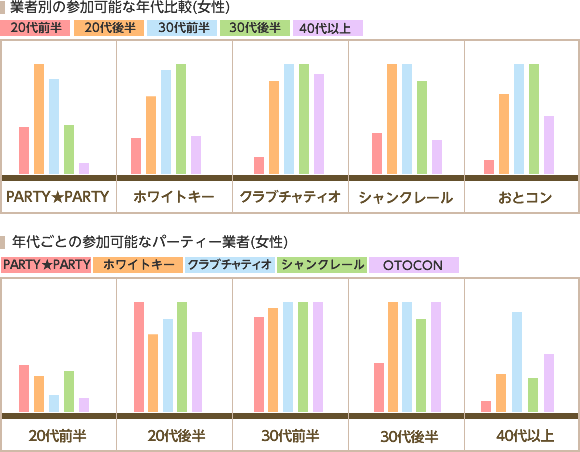 お見合いパーティー業者5社(PARTY☆PARTY、ホワイトキー、シャンクレール、クラブチャティオ、OTOCON)別、参加可能な年代比較（女性）