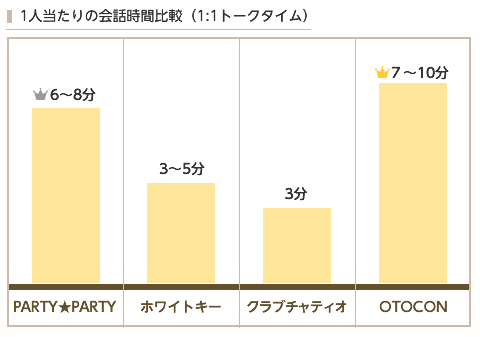 婚活パーティーの1人当たりの会話時間比較（PARTY☆PARTY、ホワイトキー、クラブチャティオ、シャンクレール、OTOCON）