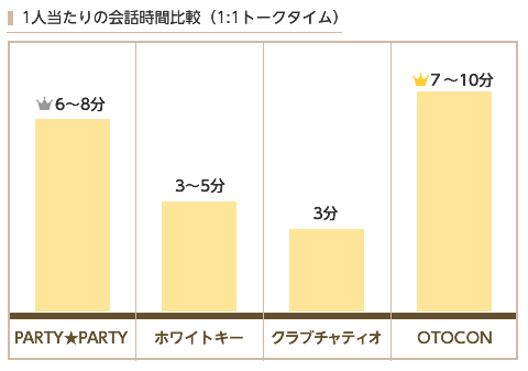 婚活パーティーの1人当たりの会話時間比較(PARTY☆PARTY、ホワイトキー、クラブチャティオ、シャンクレール、OTOCON)
