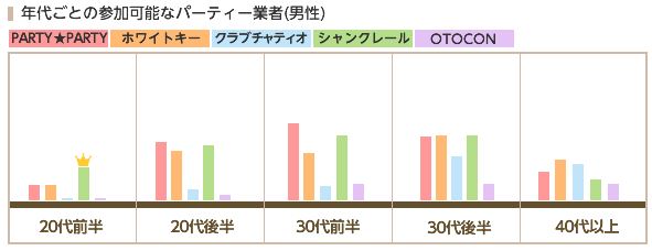 年代ごとの参加可能なパーティー業者(男性)