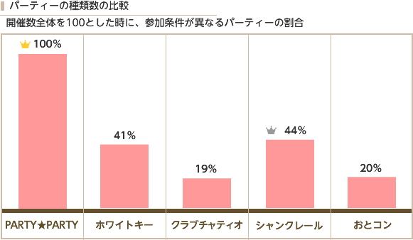 婚活パーティーの開催種類5社比較(PARTY☆PARTY、ホワイトキー、シャンクレール、クラブチャティオ、OTOCON)