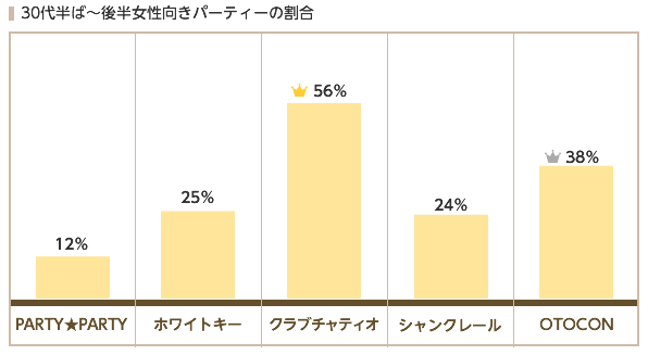 30代半ば〜後半を対象にした婚活パーティーの開催率