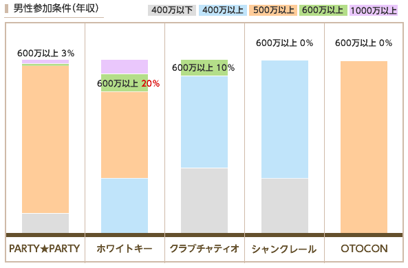 参加男性の年収条件(PARTY☆PARTY、ホワイトキー、シャンクレール、クラブチャティオ、OTOCON)