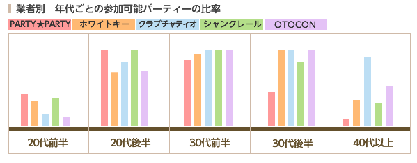 年代ごとの参加可能なパーティー業者比較(PARTY☆PARTY、ホワイトキー、シャンクレール、クラブチャティオ、OTOCON)