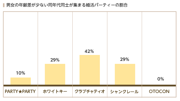 同年代が集まる婚活パーティーの比較(PARTY☆PARTY、ホワイトキー、シャンクレール、クラブチャティオ、OTOCON)