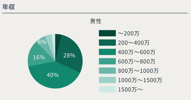 恋バル男性参加者の年収