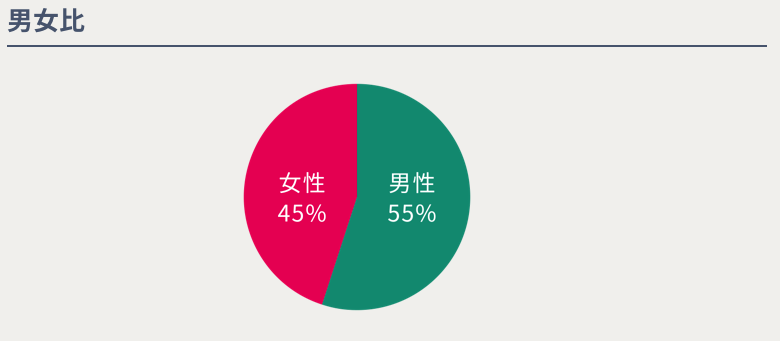 恋バルの男女比