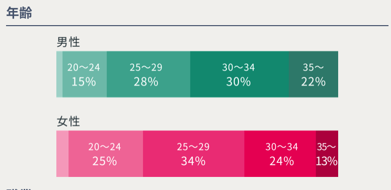 恋バルの会員年齢層