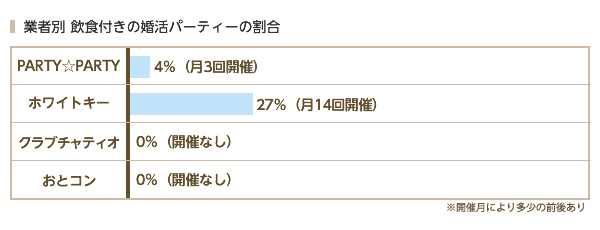 【名古屋開催】業者別飲食付き婚活パーティーの割合