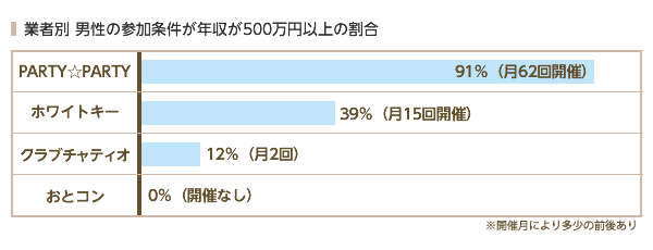 名古屋開催、業者別にみる男性の参加条件が500万以上の割合