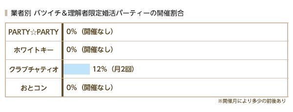 名古屋開催、業者別バツイチ＆理解者限定婚活パーティーの開催割合