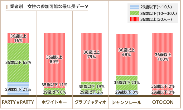 女性が参加可能な婚活パーティー、年齢別の割合グラフ（PARTY☆PARTY、ホワイトキー、クラブチャティオ、シャンクレール、OTOCON）