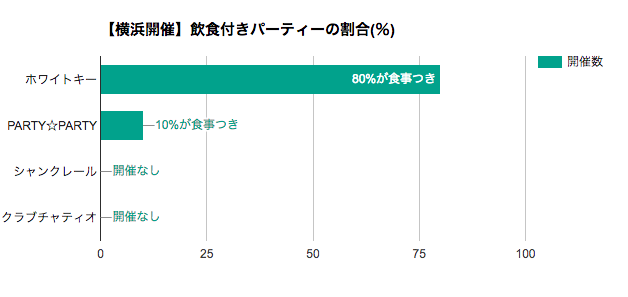横浜開催飲食付きパーティーの割合