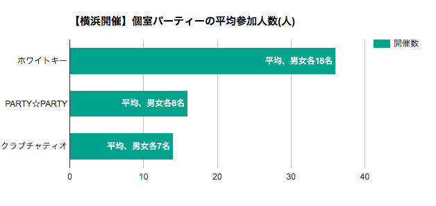 横浜開催個室パーティーの平均参加人数