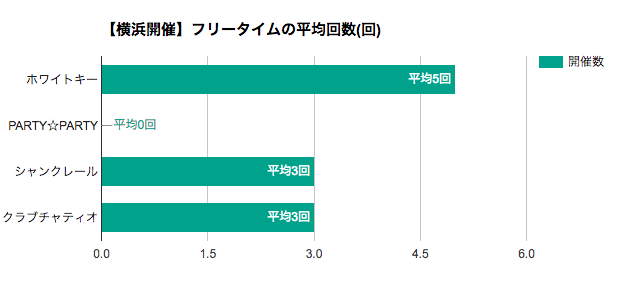 横浜開催フリータイムの平均回数